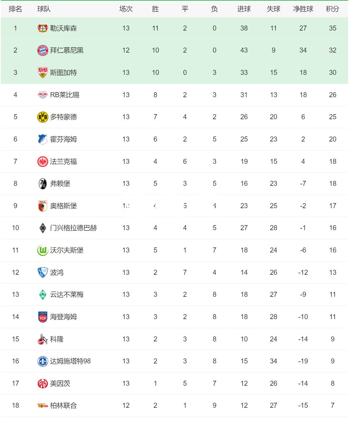 拜仁慕尼黑主场告捷，继续领跑德甲积分榜
