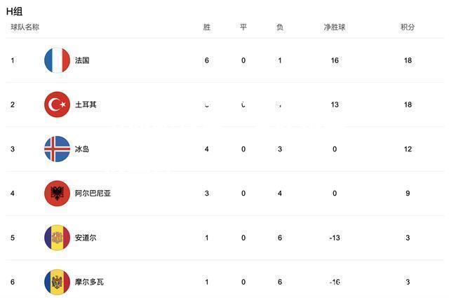 欧预赛第四轮战罢，各队积分榜上升