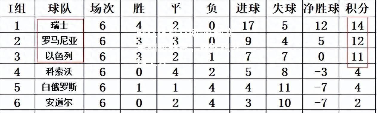 欧预赛第四轮战罢，各队积分榜上升