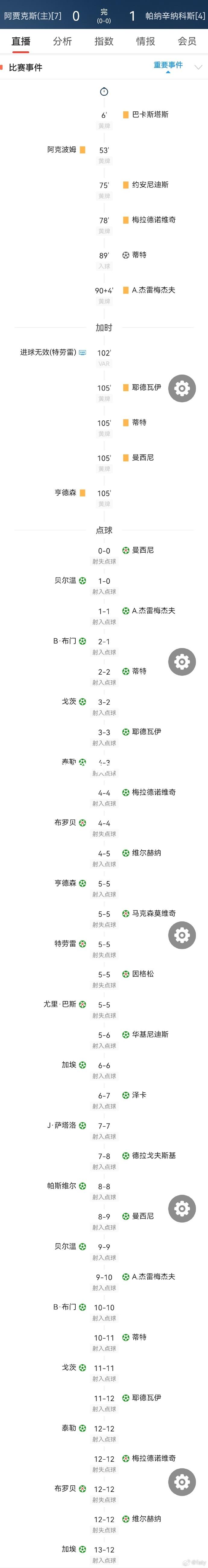 阿贾克斯逆袭成功晋级下一轮