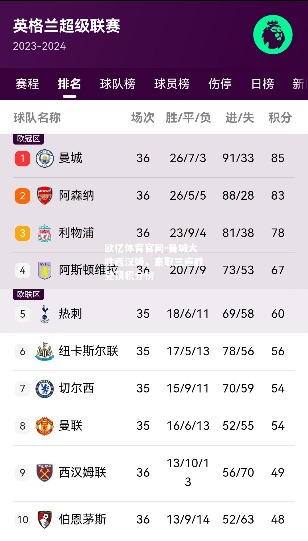 曼城大胜西汉姆，豪取三连胜登顶积分榜