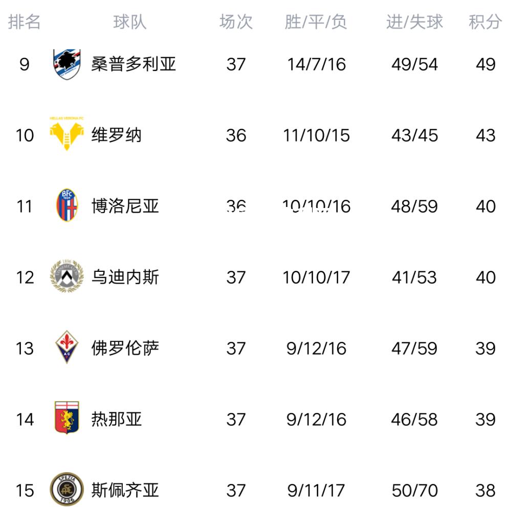 卡利亚里客场大胜对手，积分榜上升
